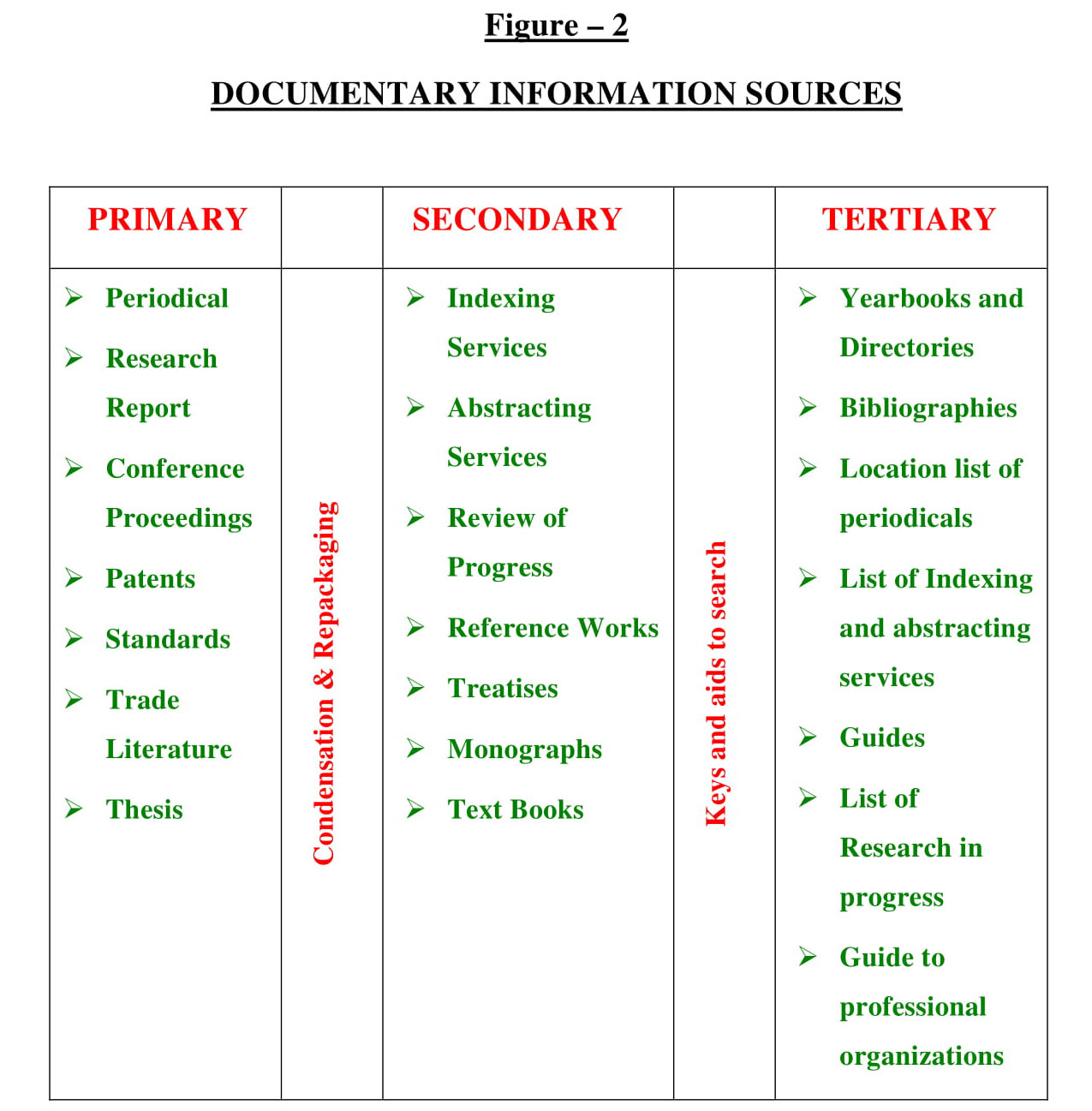 enumerate 8 major sources of information for the literature review