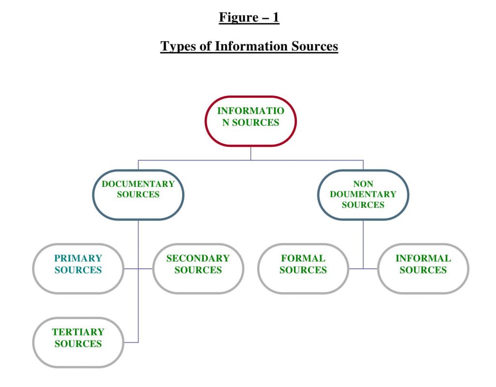 Sources Of Information Library Information Science Education Network